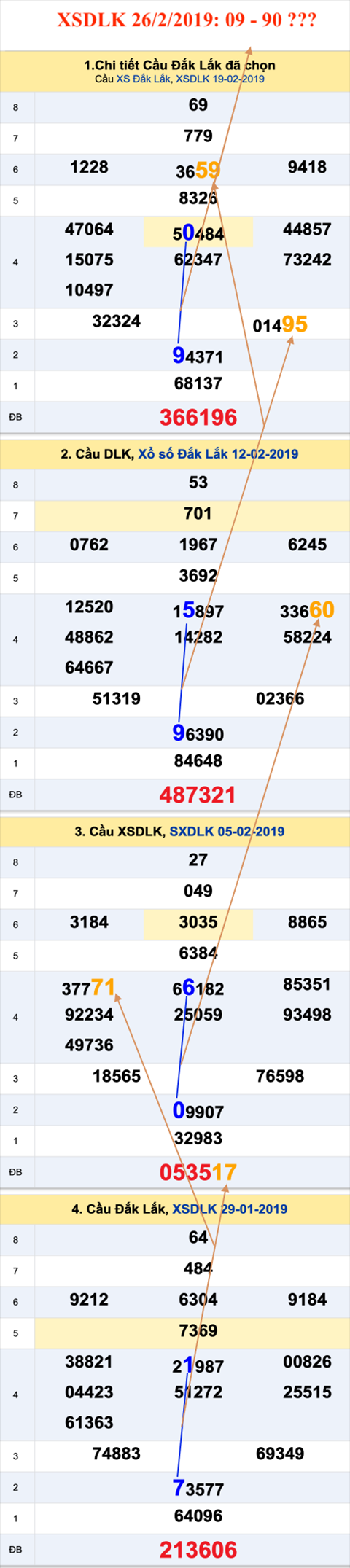 Tham khao an so Xo so Daklak 26-2-2019